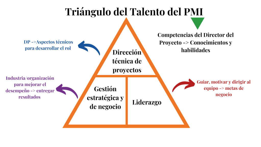 Triángulo del Talento del PMI