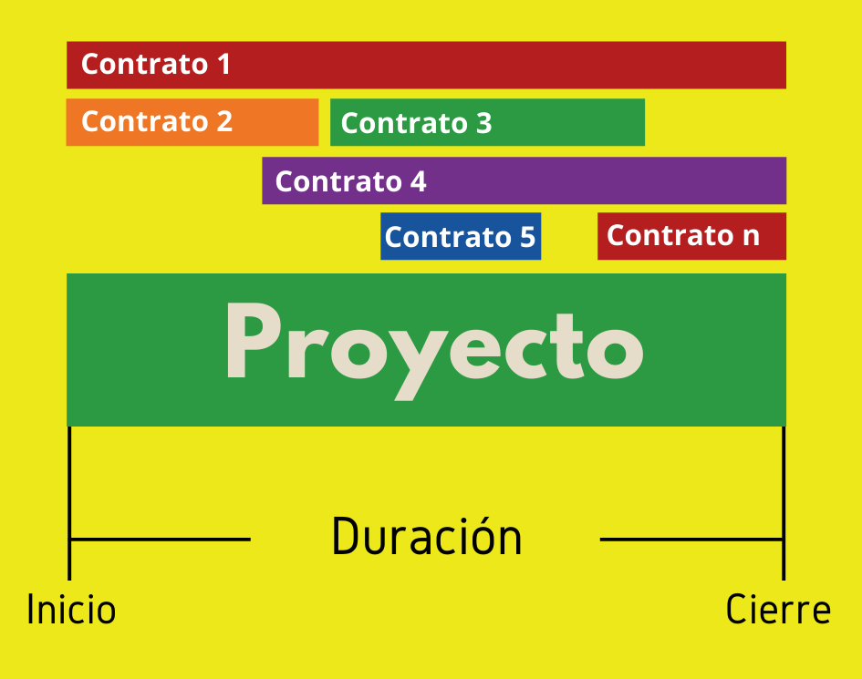 Ciclo de vida del contrato del proyecto