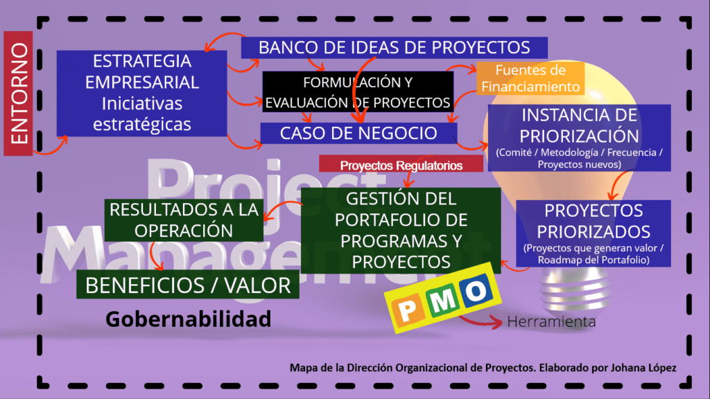 Mapa de la Dirección Organizacional de Proyectos