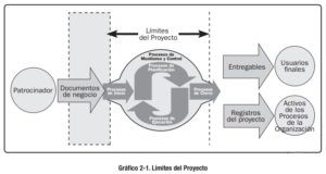 Límites del proyecto