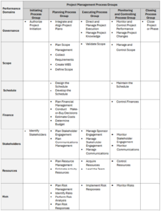 Mapeo de los Grupos de Procesos a Dominios de Desempeño